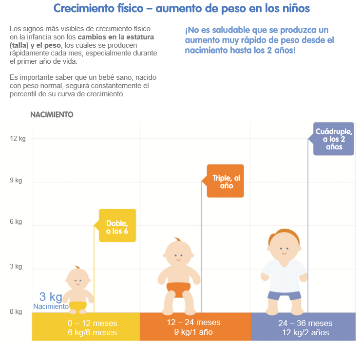 Infografía crecimiento físico y aumento de peso en los niños