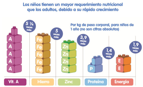 Infografía de crecimiento nutricional niños
